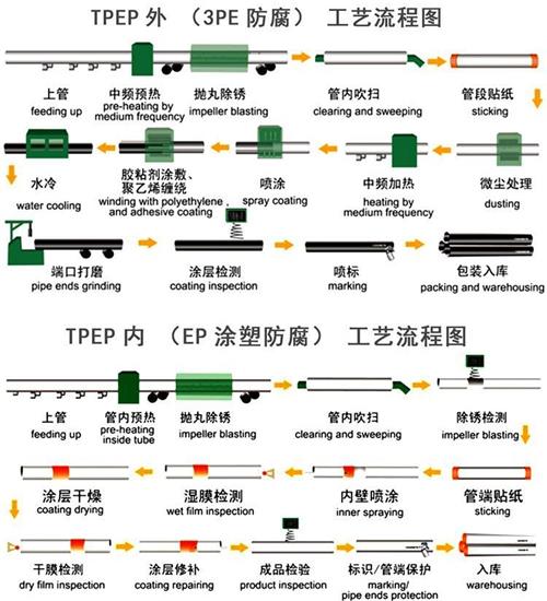 昌吉tpep防腐钢管供应工艺流程