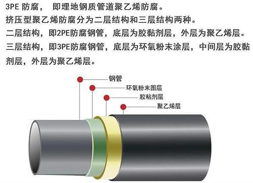 昌吉加强级3pe防腐钢管结构特点