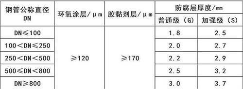 昌吉3pe防腐钢管厂家涂层参数